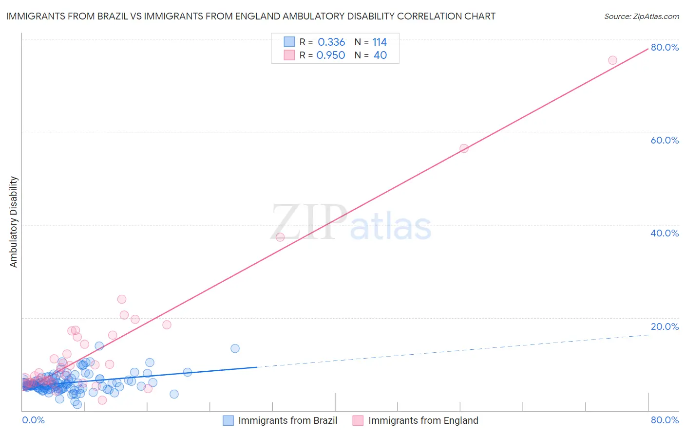 Immigrants from Brazil vs Immigrants from England Ambulatory Disability