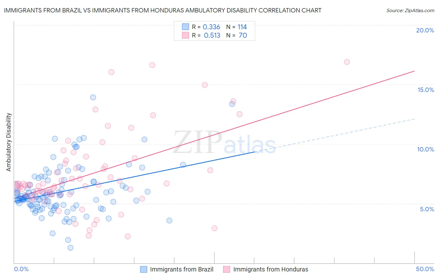 Immigrants from Brazil vs Immigrants from Honduras Ambulatory Disability