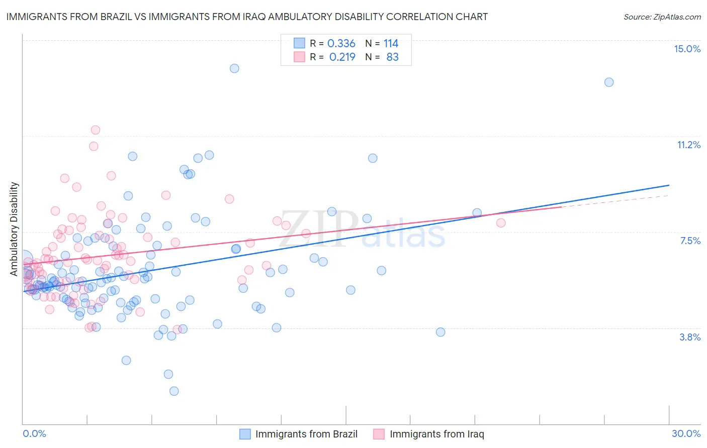 Immigrants from Brazil vs Immigrants from Iraq Ambulatory Disability