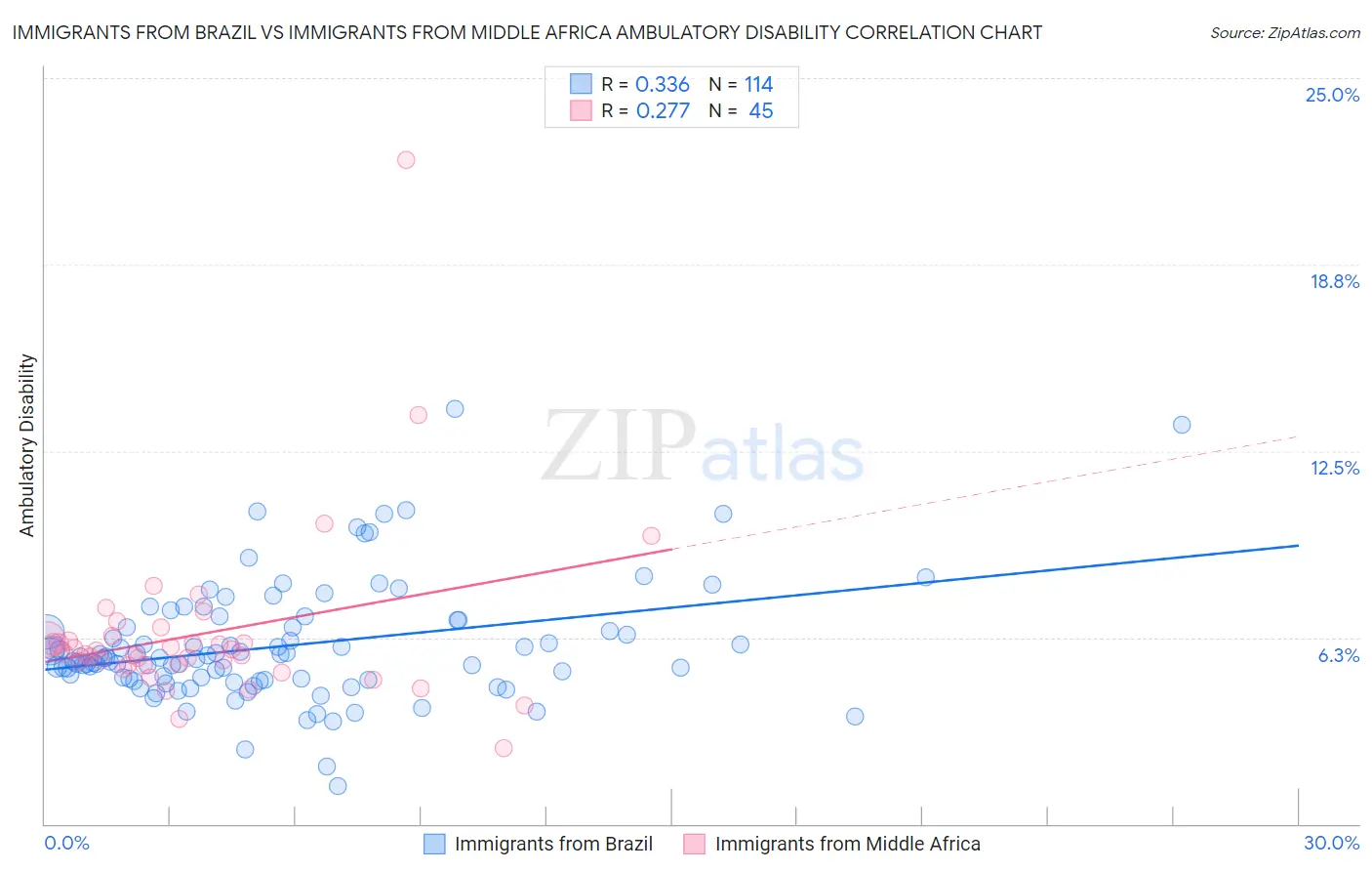 Immigrants from Brazil vs Immigrants from Middle Africa Ambulatory Disability