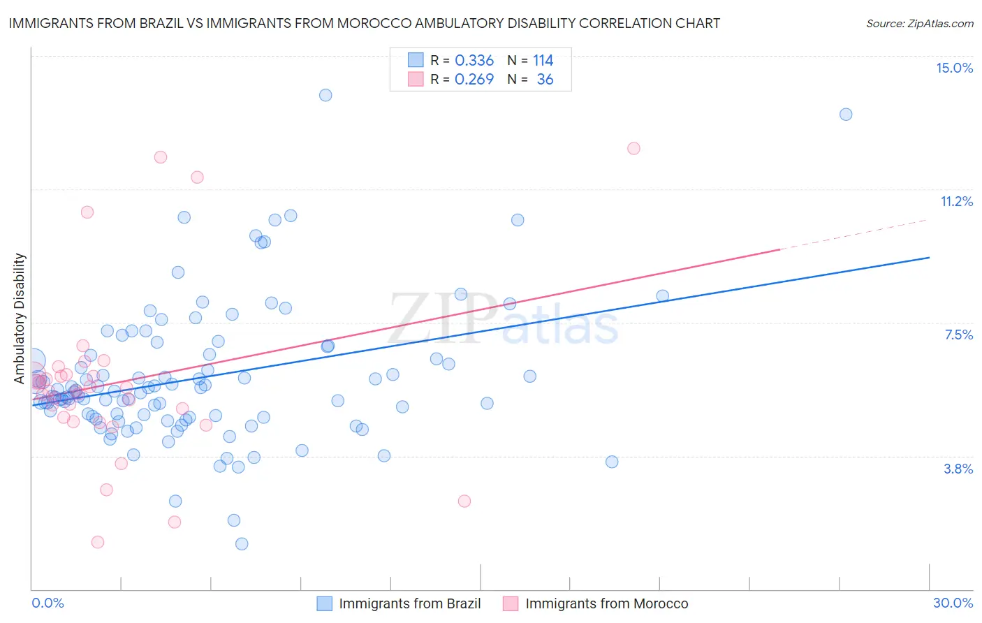 Immigrants from Brazil vs Immigrants from Morocco Ambulatory Disability