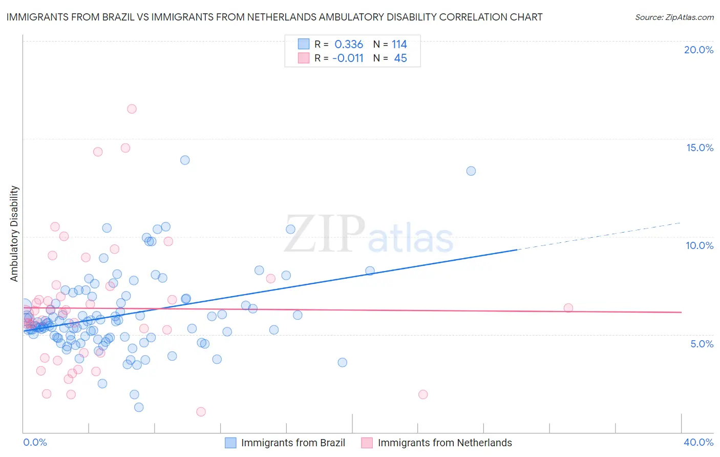 Immigrants from Brazil vs Immigrants from Netherlands Ambulatory Disability