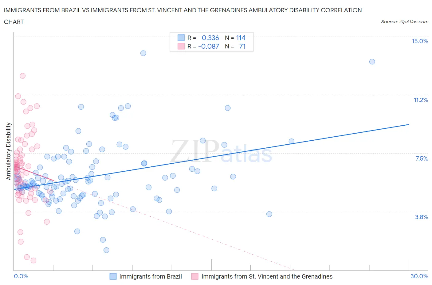 Immigrants from Brazil vs Immigrants from St. Vincent and the Grenadines Ambulatory Disability