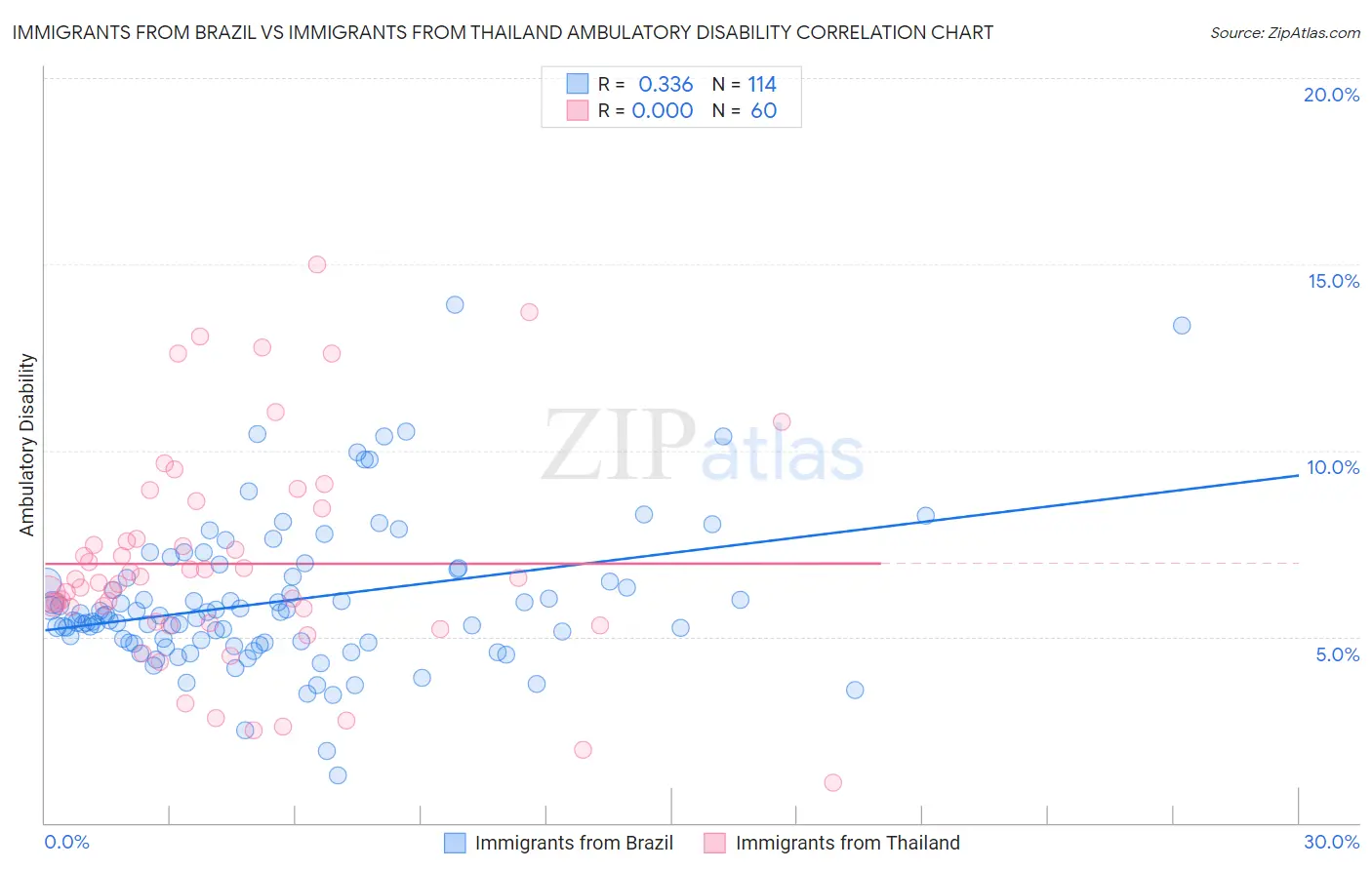 Immigrants from Brazil vs Immigrants from Thailand Ambulatory Disability