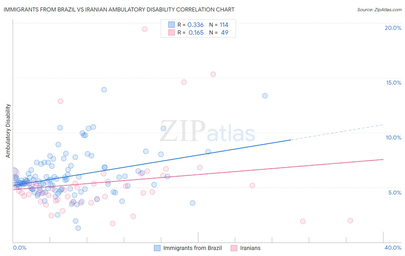 Immigrants from Brazil vs Iranian Ambulatory Disability