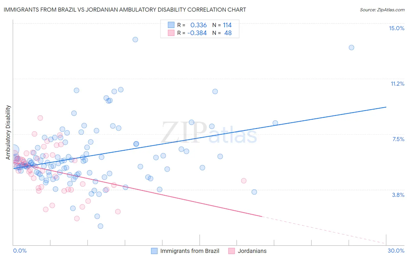 Immigrants from Brazil vs Jordanian Ambulatory Disability