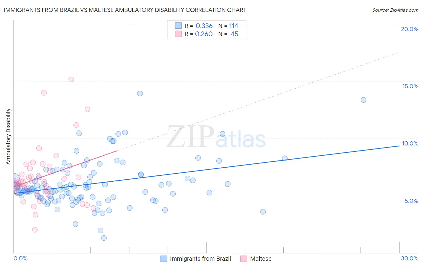 Immigrants from Brazil vs Maltese Ambulatory Disability