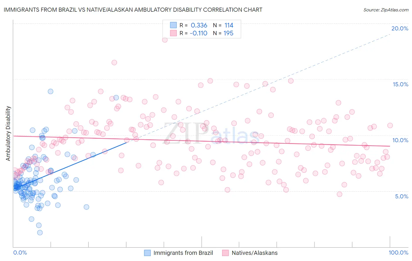 Immigrants from Brazil vs Native/Alaskan Ambulatory Disability