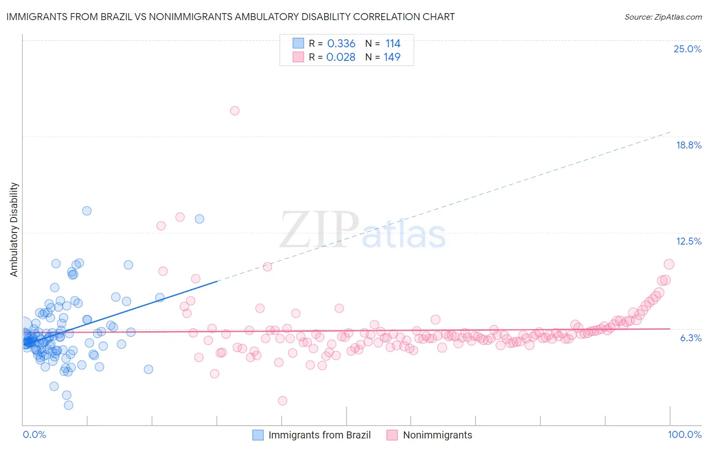 Immigrants from Brazil vs Nonimmigrants Ambulatory Disability