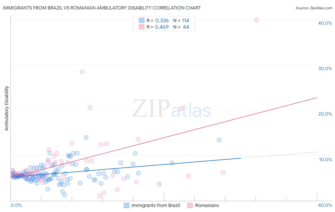 Immigrants from Brazil vs Romanian Ambulatory Disability