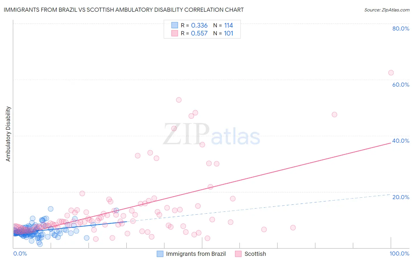 Immigrants from Brazil vs Scottish Ambulatory Disability