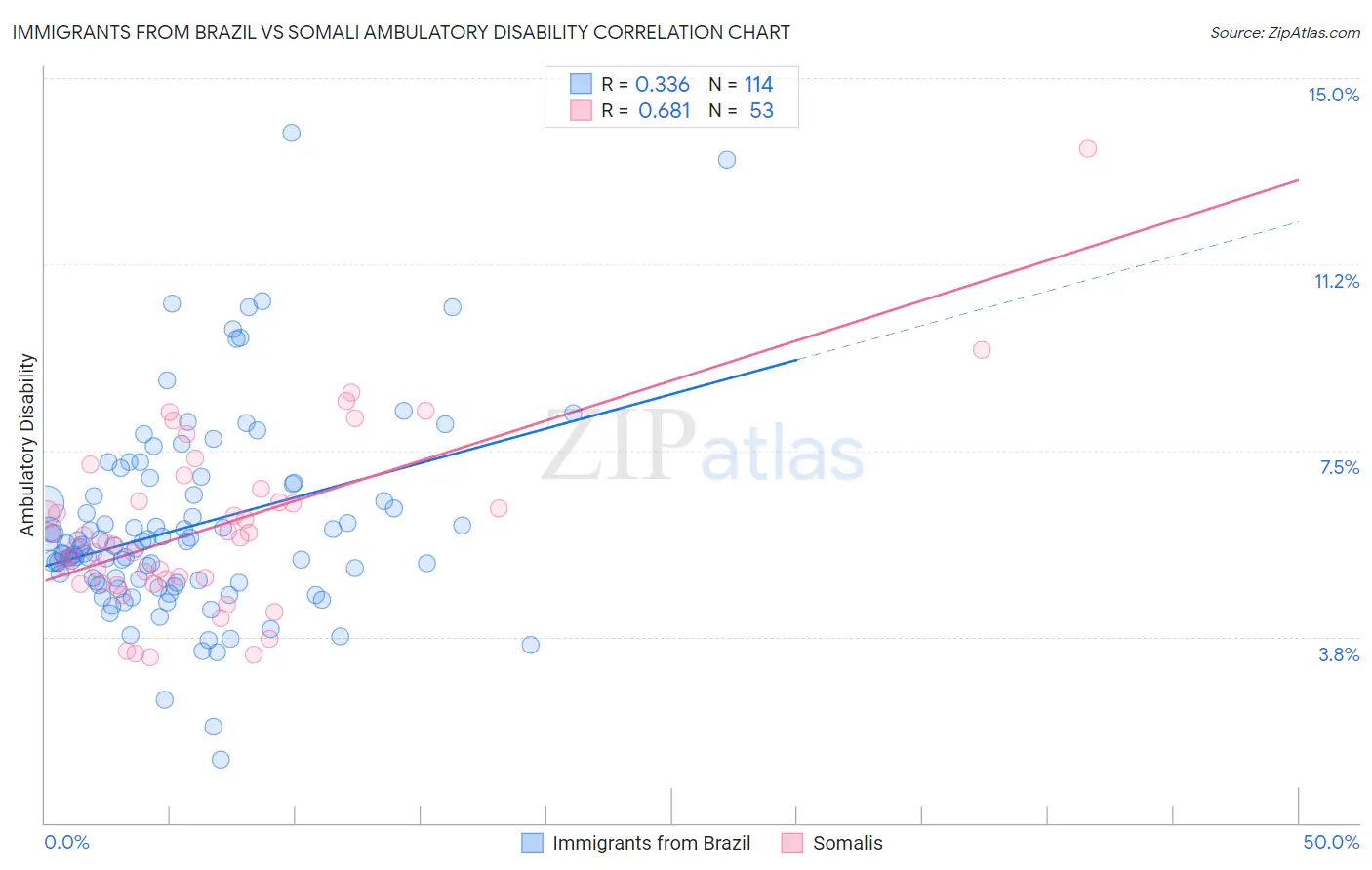 Immigrants from Brazil vs Somali Ambulatory Disability