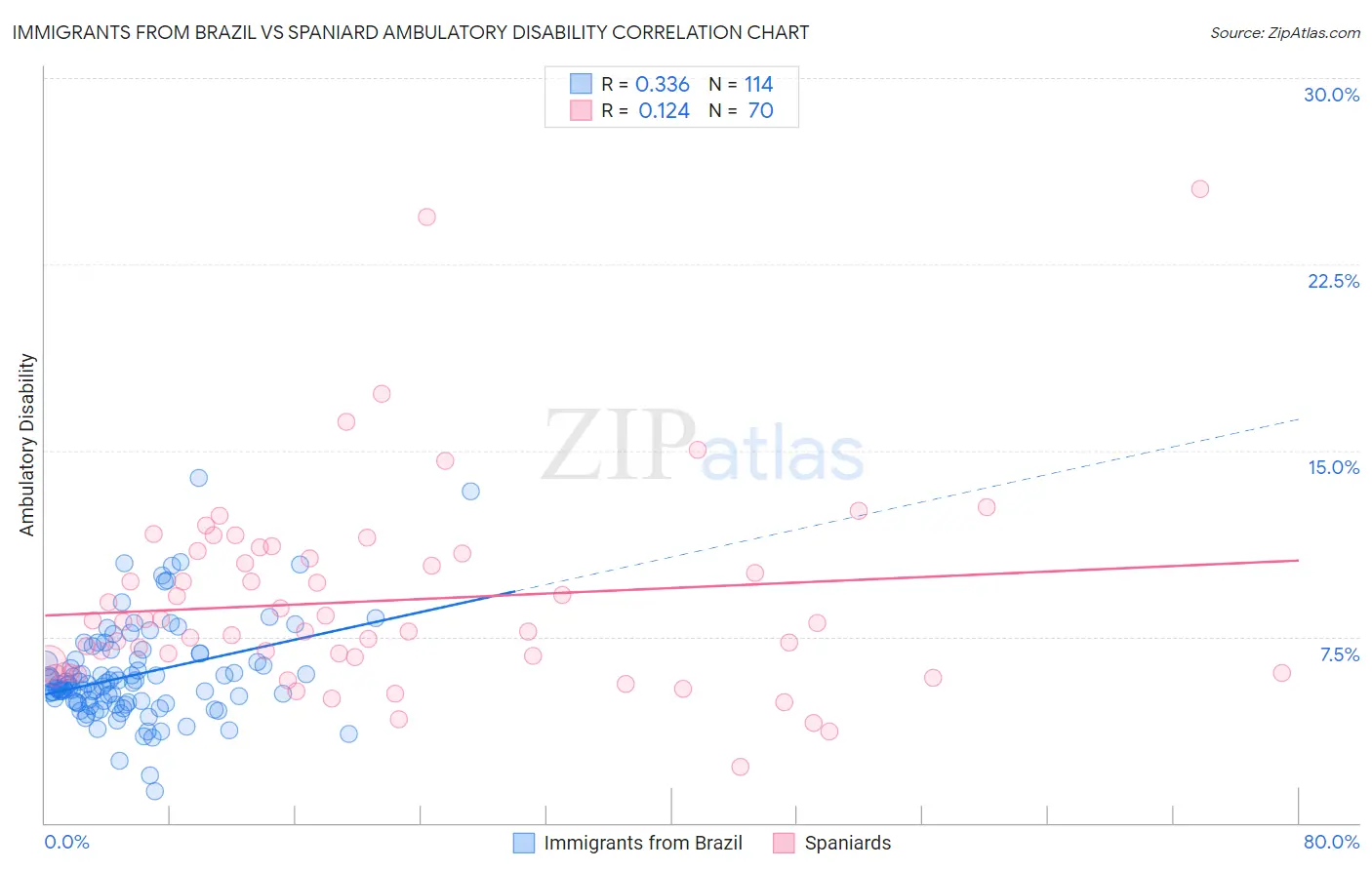 Immigrants from Brazil vs Spaniard Ambulatory Disability