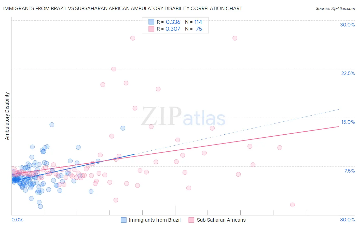 Immigrants from Brazil vs Subsaharan African Ambulatory Disability