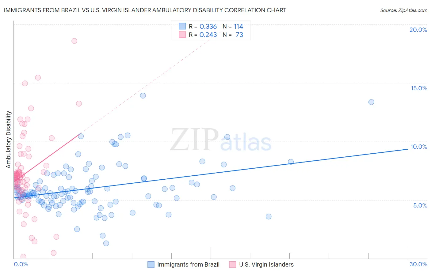 Immigrants from Brazil vs U.S. Virgin Islander Ambulatory Disability