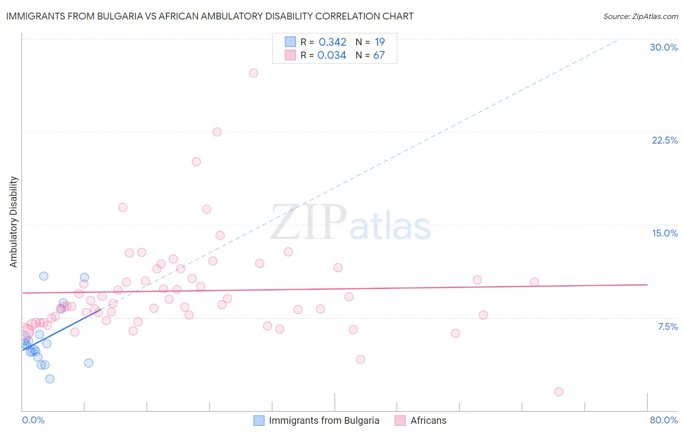 Immigrants from Bulgaria vs African Ambulatory Disability