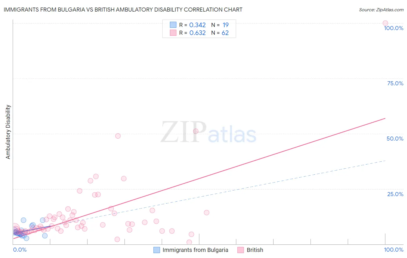 Immigrants from Bulgaria vs British Ambulatory Disability