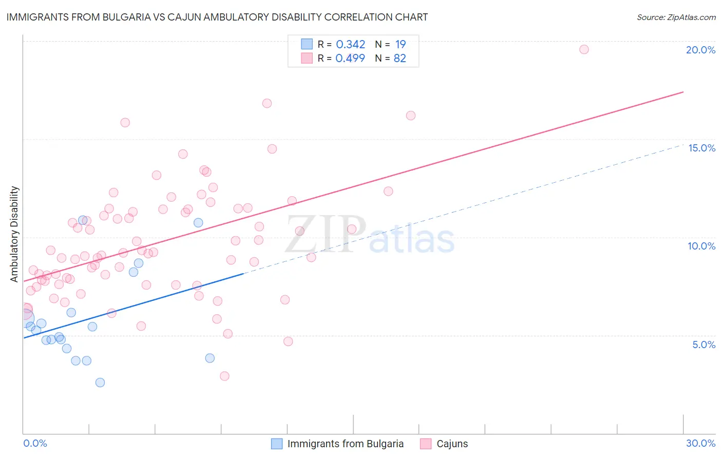 Immigrants from Bulgaria vs Cajun Ambulatory Disability