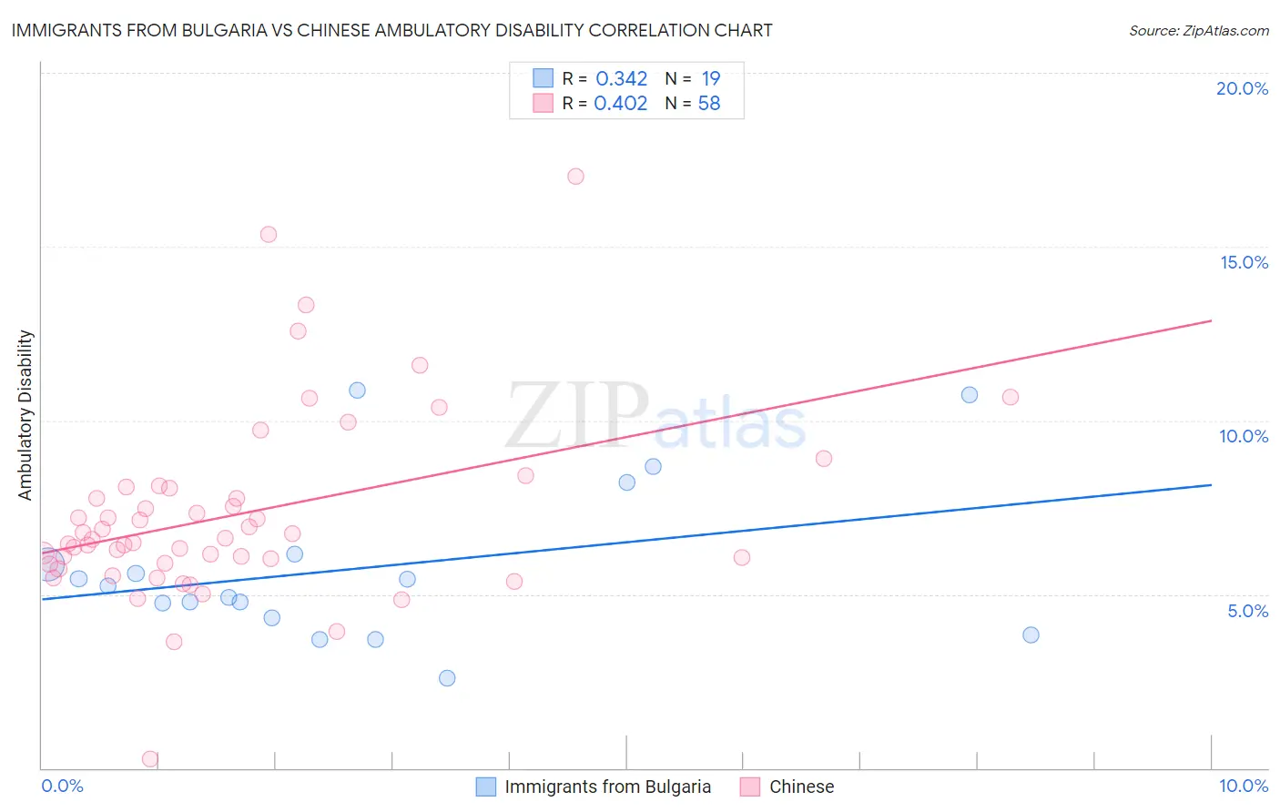 Immigrants from Bulgaria vs Chinese Ambulatory Disability