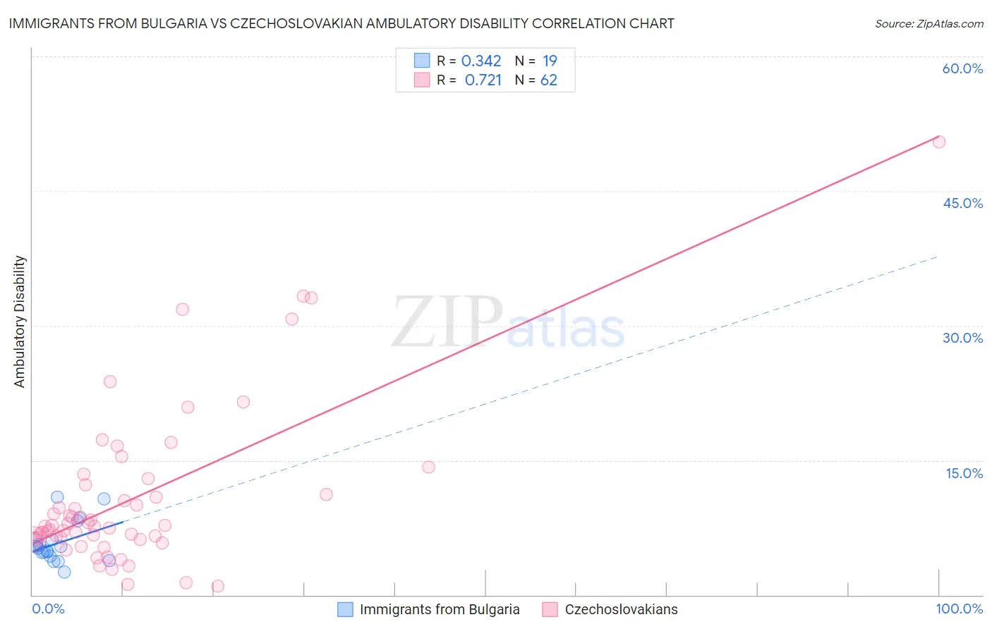 Immigrants from Bulgaria vs Czechoslovakian Ambulatory Disability