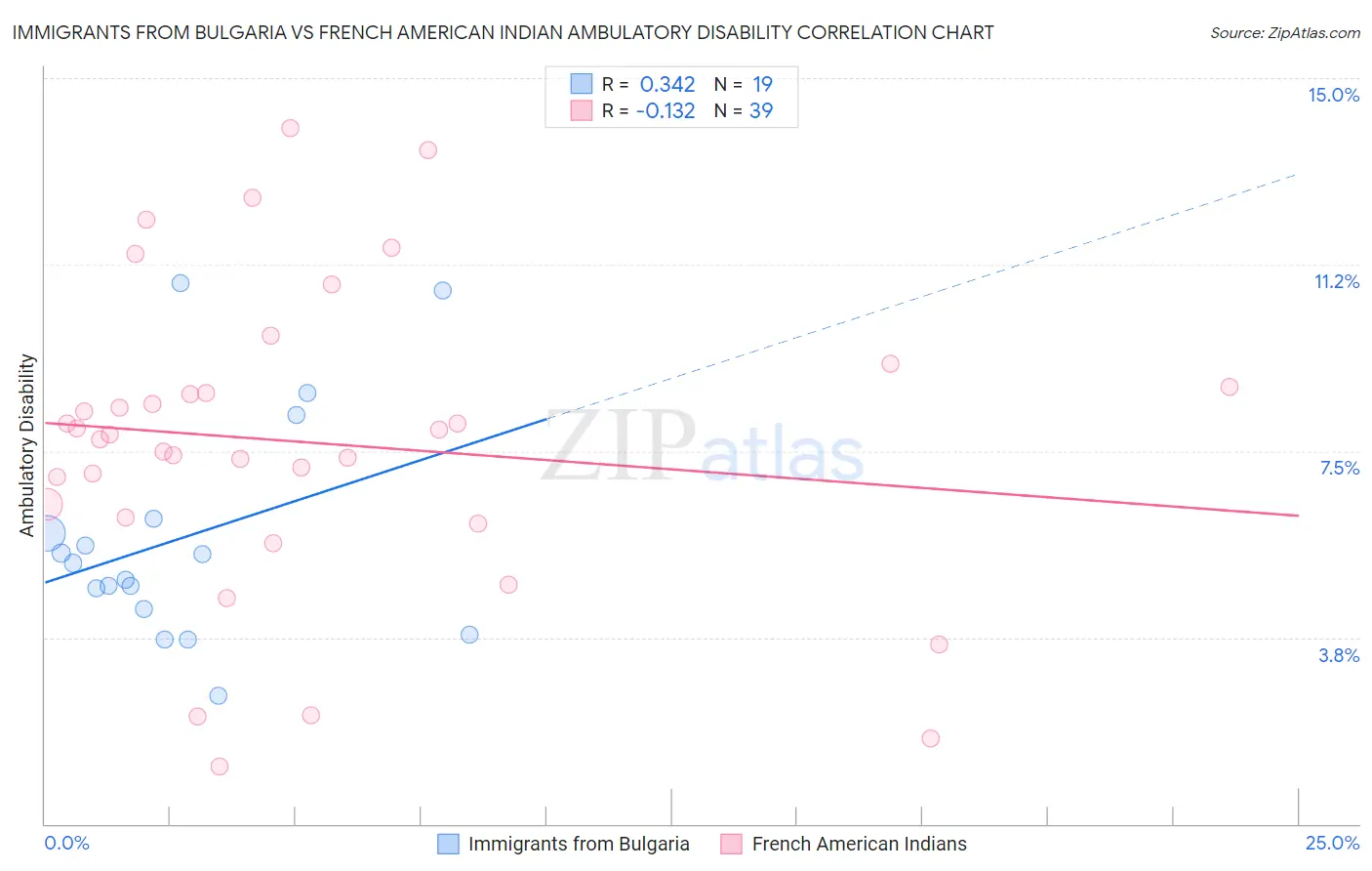 Immigrants from Bulgaria vs French American Indian Ambulatory Disability