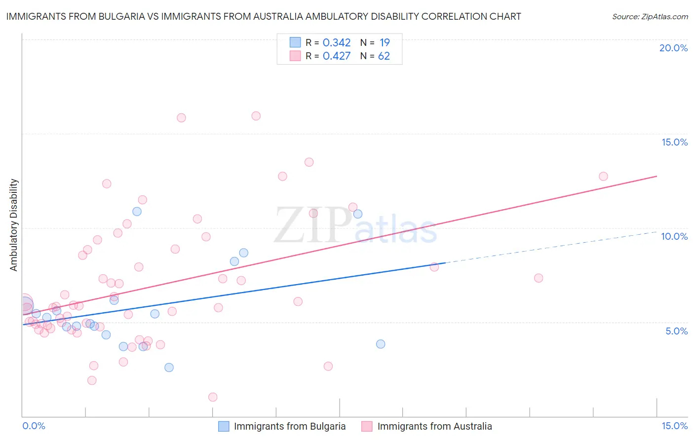 Immigrants from Bulgaria vs Immigrants from Australia Ambulatory Disability