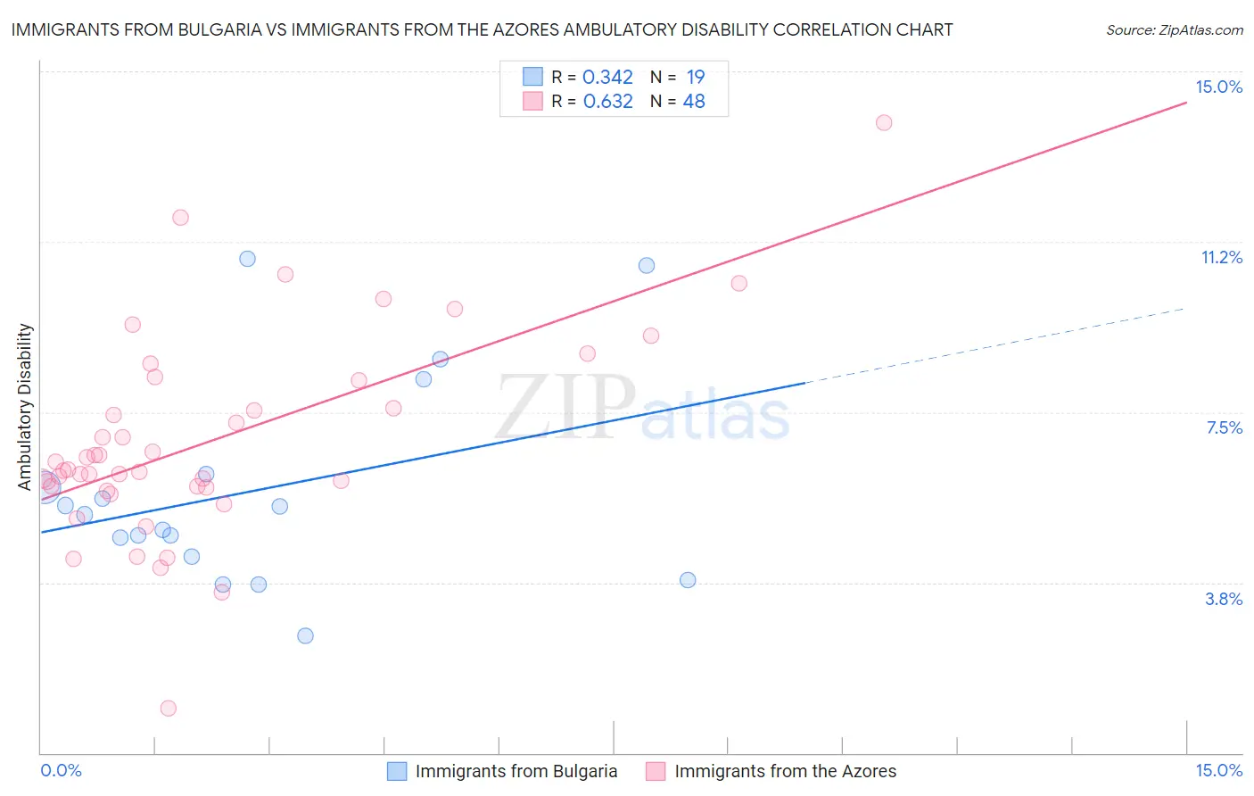 Immigrants from Bulgaria vs Immigrants from the Azores Ambulatory Disability