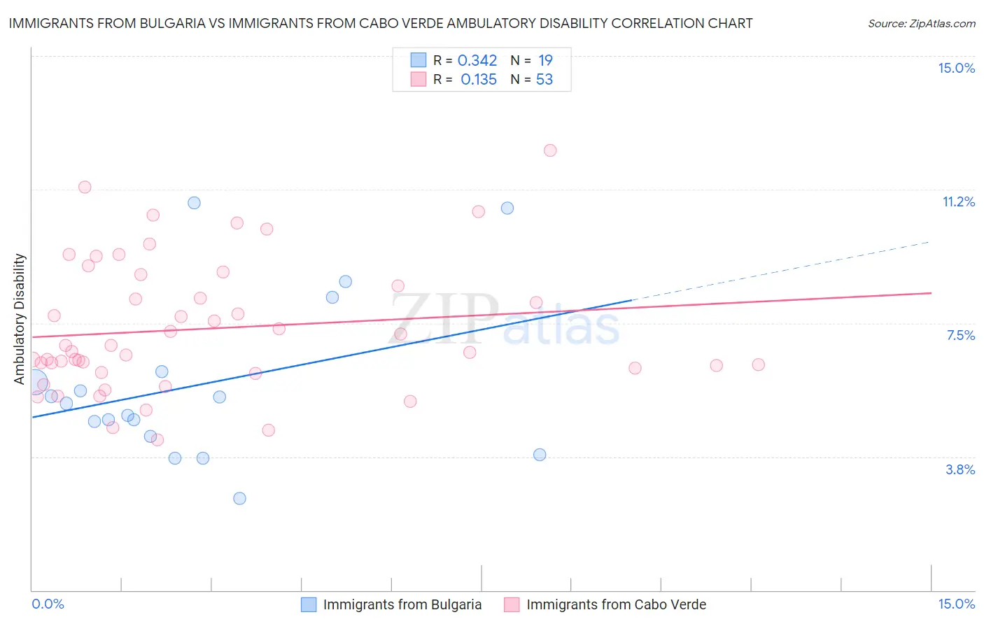 Immigrants from Bulgaria vs Immigrants from Cabo Verde Ambulatory Disability