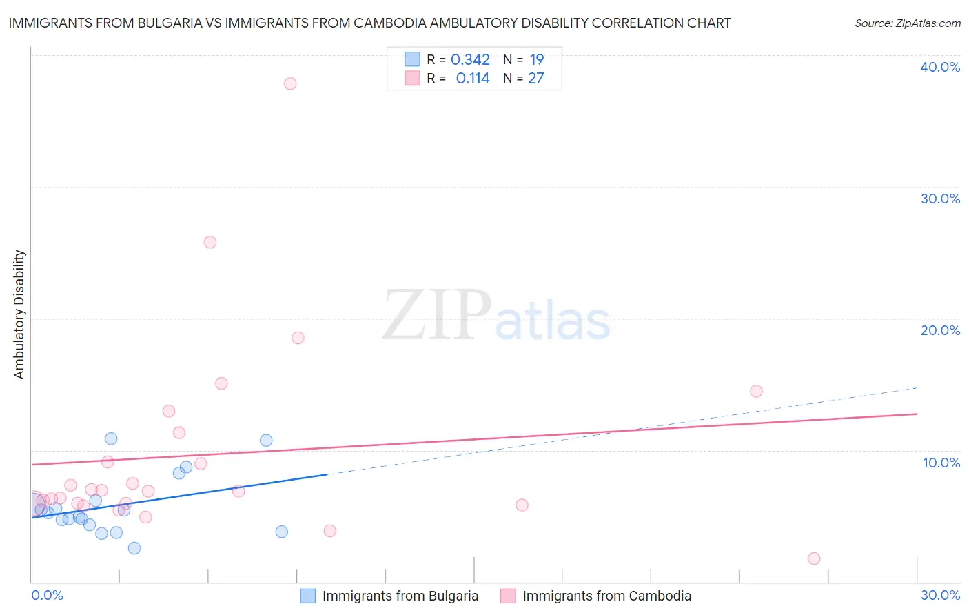 Immigrants from Bulgaria vs Immigrants from Cambodia Ambulatory Disability