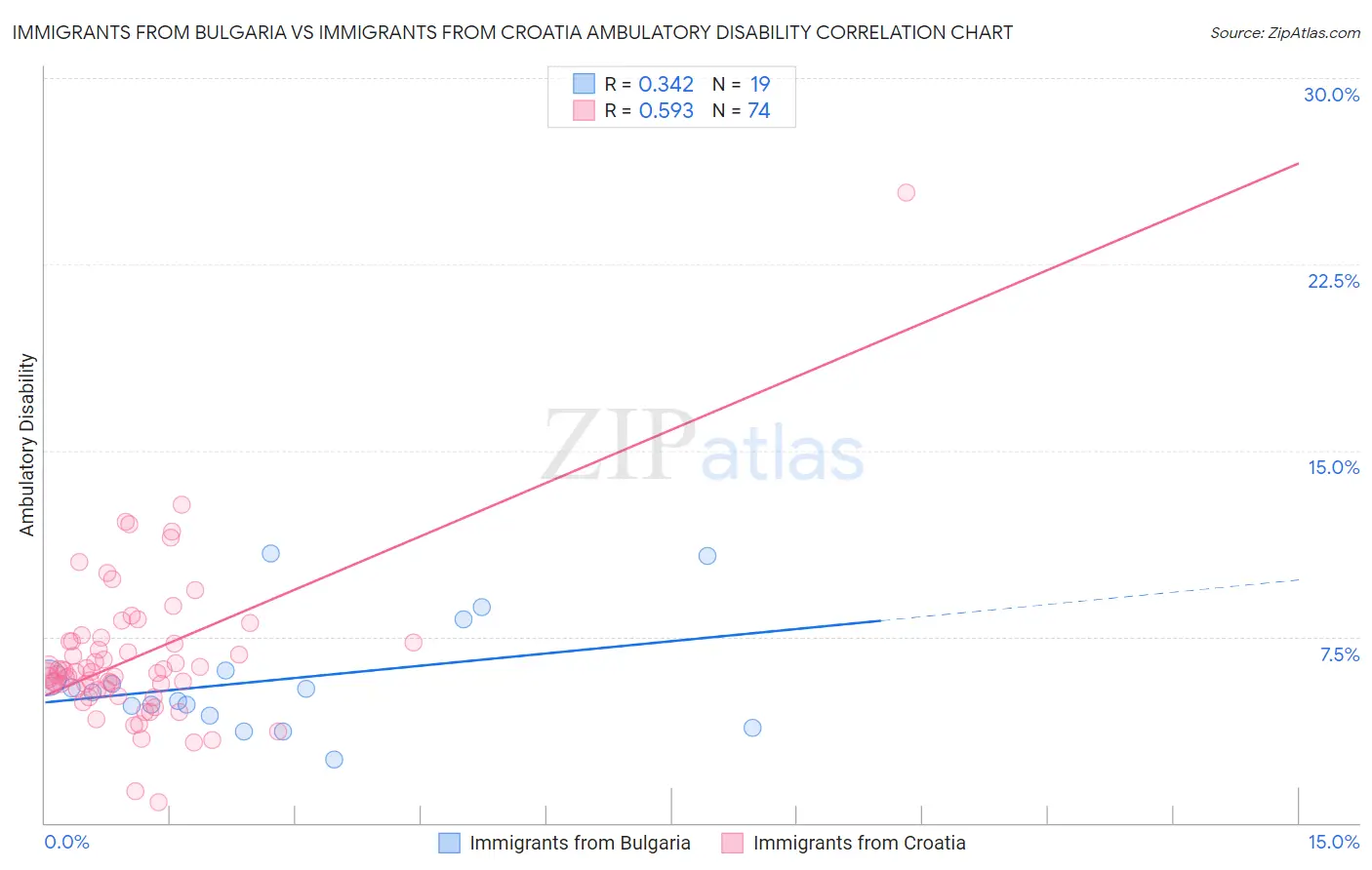 Immigrants from Bulgaria vs Immigrants from Croatia Ambulatory Disability