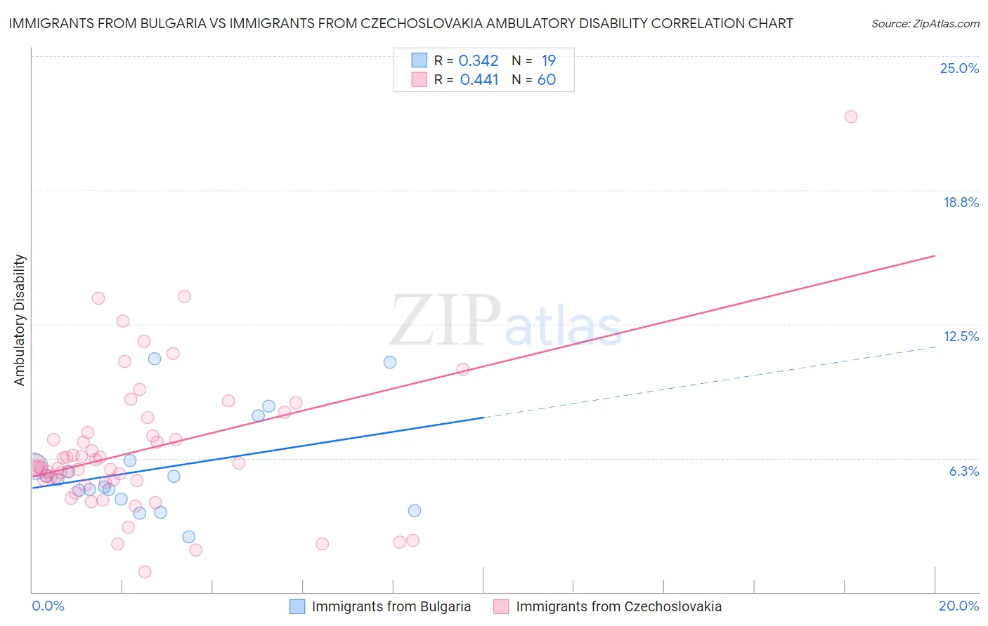 Immigrants from Bulgaria vs Immigrants from Czechoslovakia Ambulatory Disability