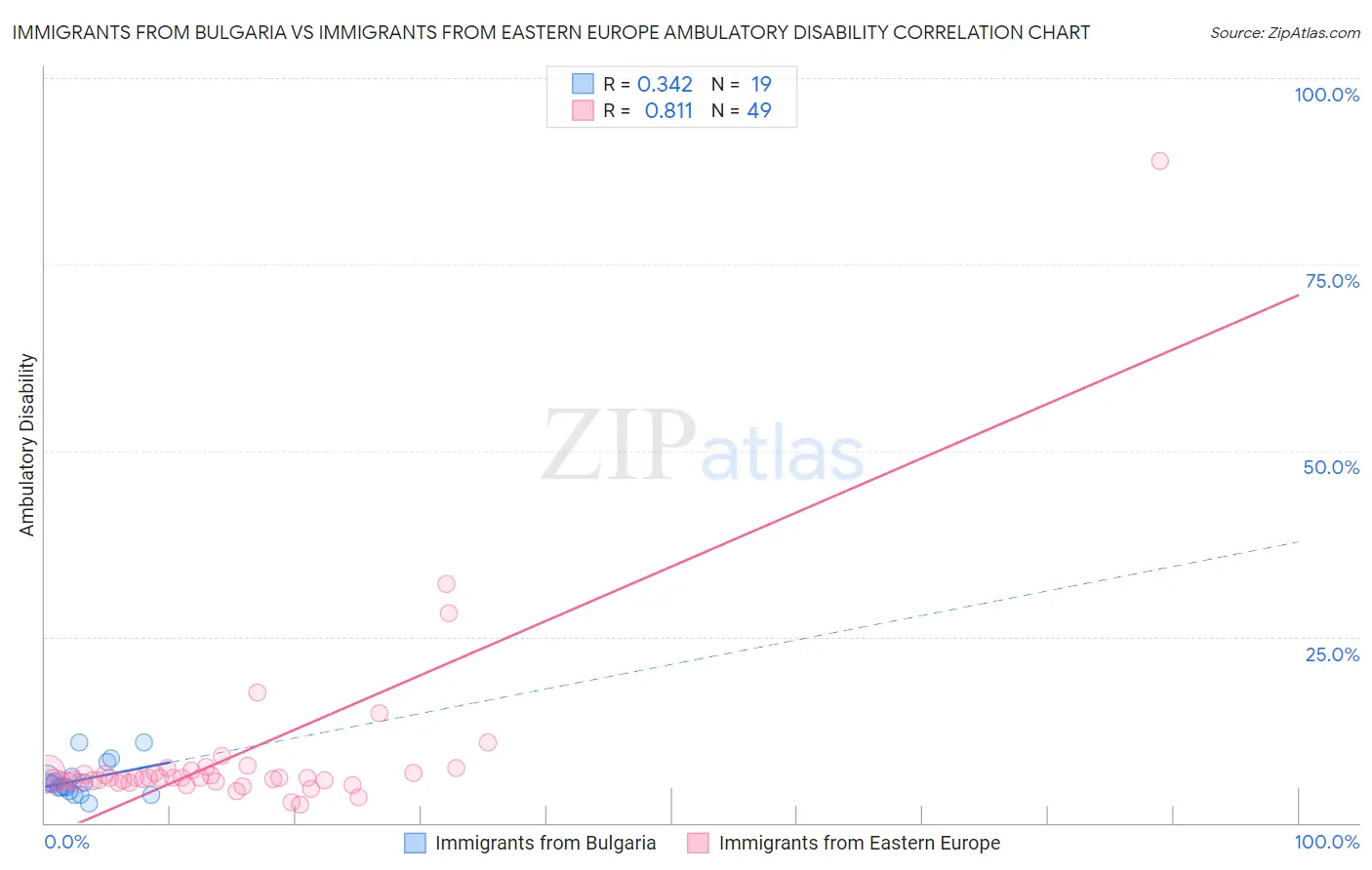 Immigrants from Bulgaria vs Immigrants from Eastern Europe Ambulatory Disability