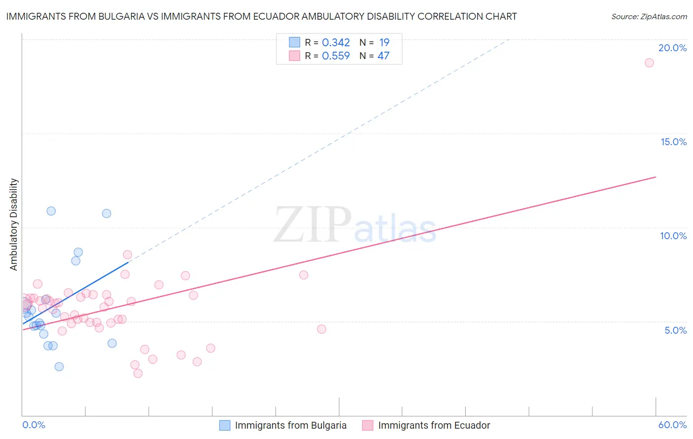 Immigrants from Bulgaria vs Immigrants from Ecuador Ambulatory Disability