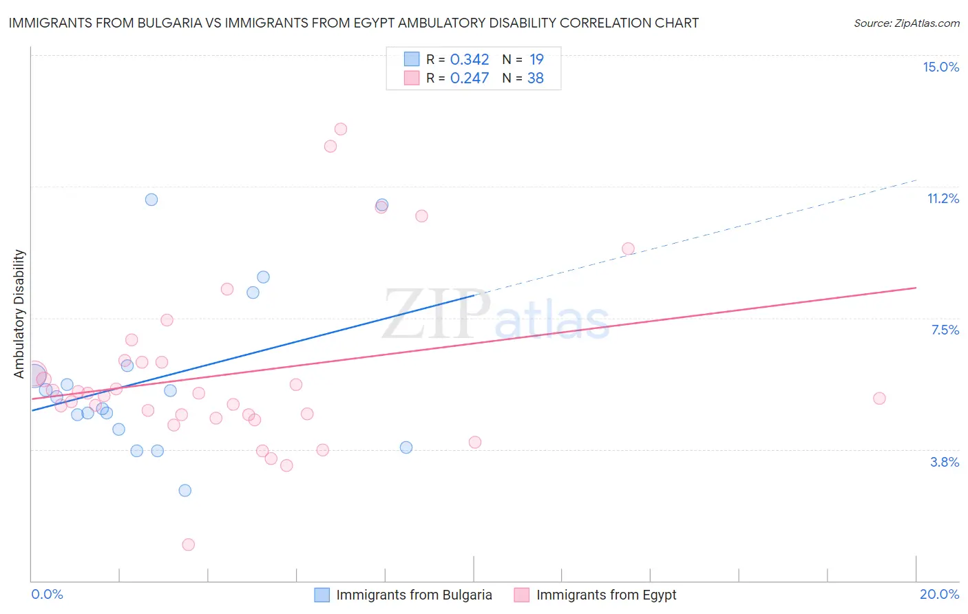 Immigrants from Bulgaria vs Immigrants from Egypt Ambulatory Disability
