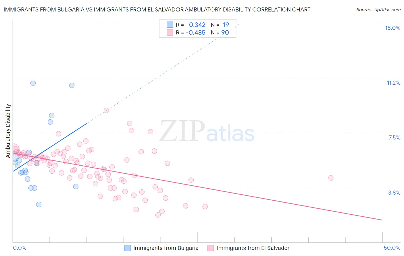 Immigrants from Bulgaria vs Immigrants from El Salvador Ambulatory Disability