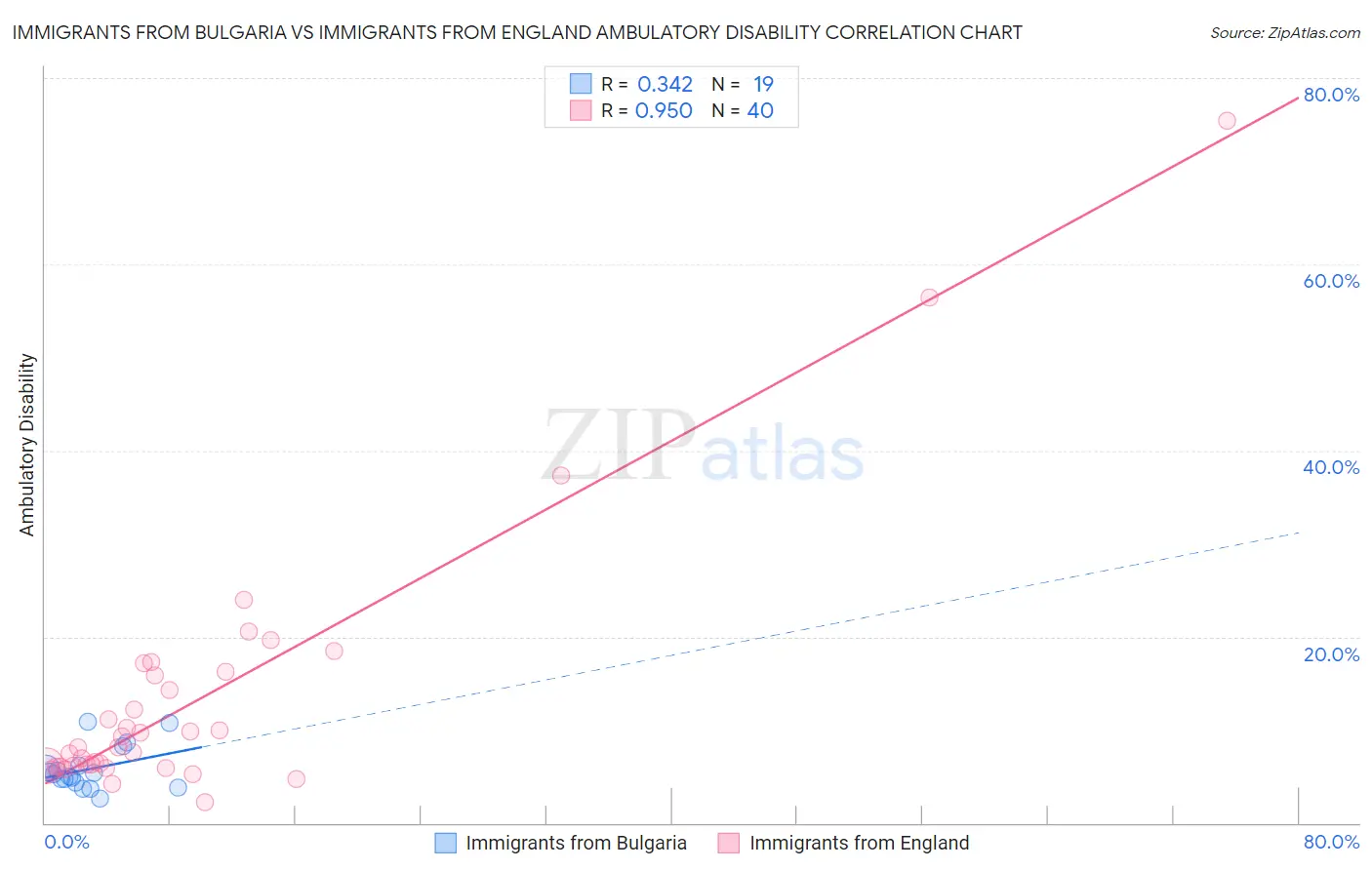 Immigrants from Bulgaria vs Immigrants from England Ambulatory Disability
