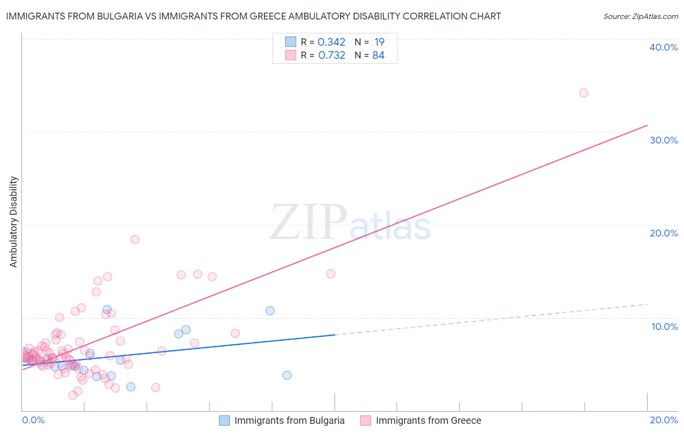 Immigrants from Bulgaria vs Immigrants from Greece Ambulatory Disability