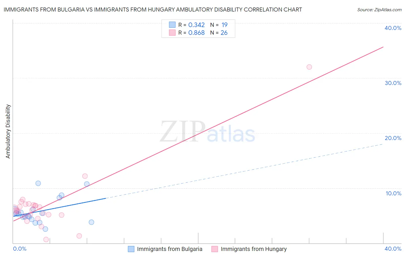 Immigrants from Bulgaria vs Immigrants from Hungary Ambulatory Disability