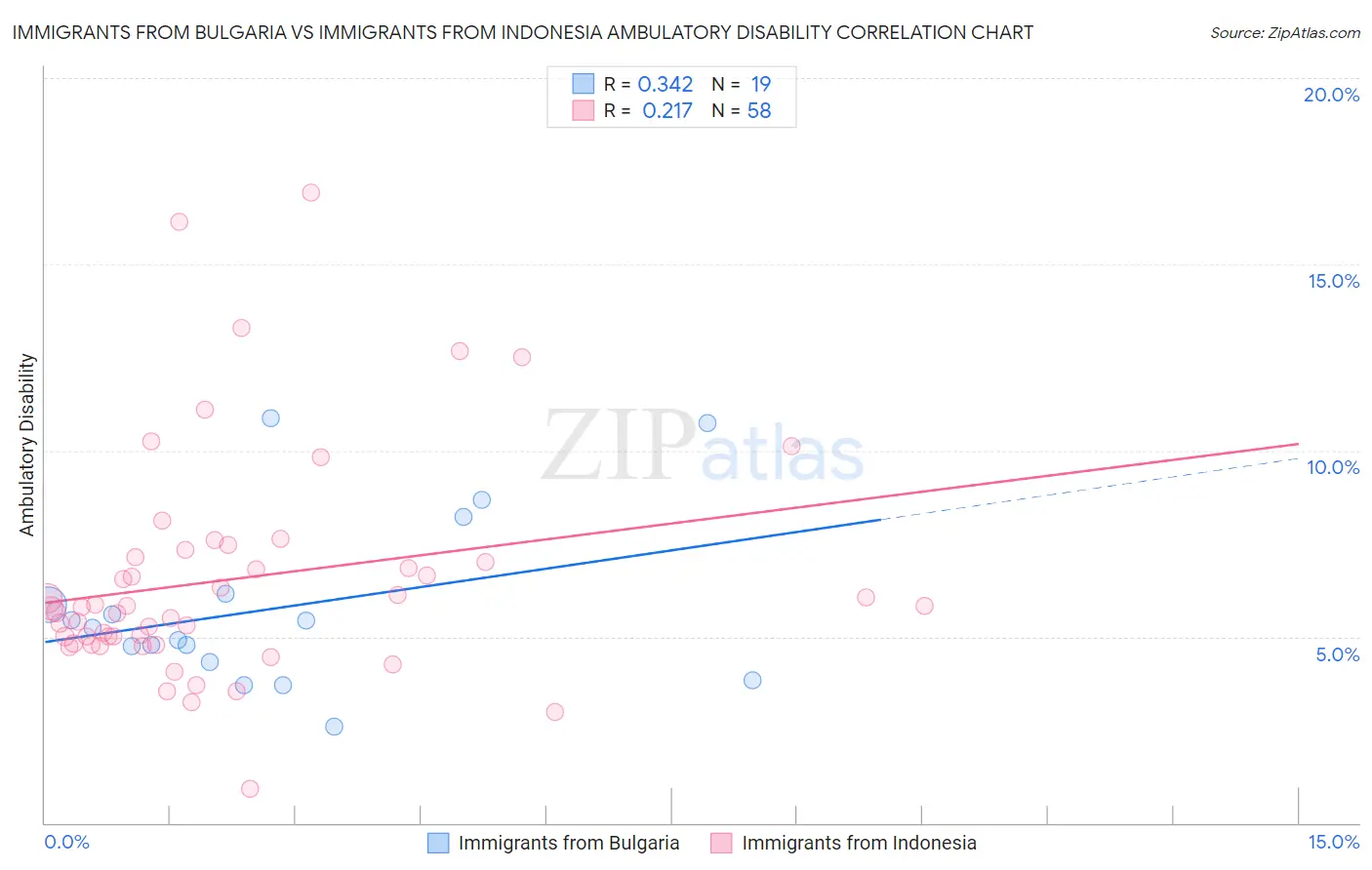 Immigrants from Bulgaria vs Immigrants from Indonesia Ambulatory Disability