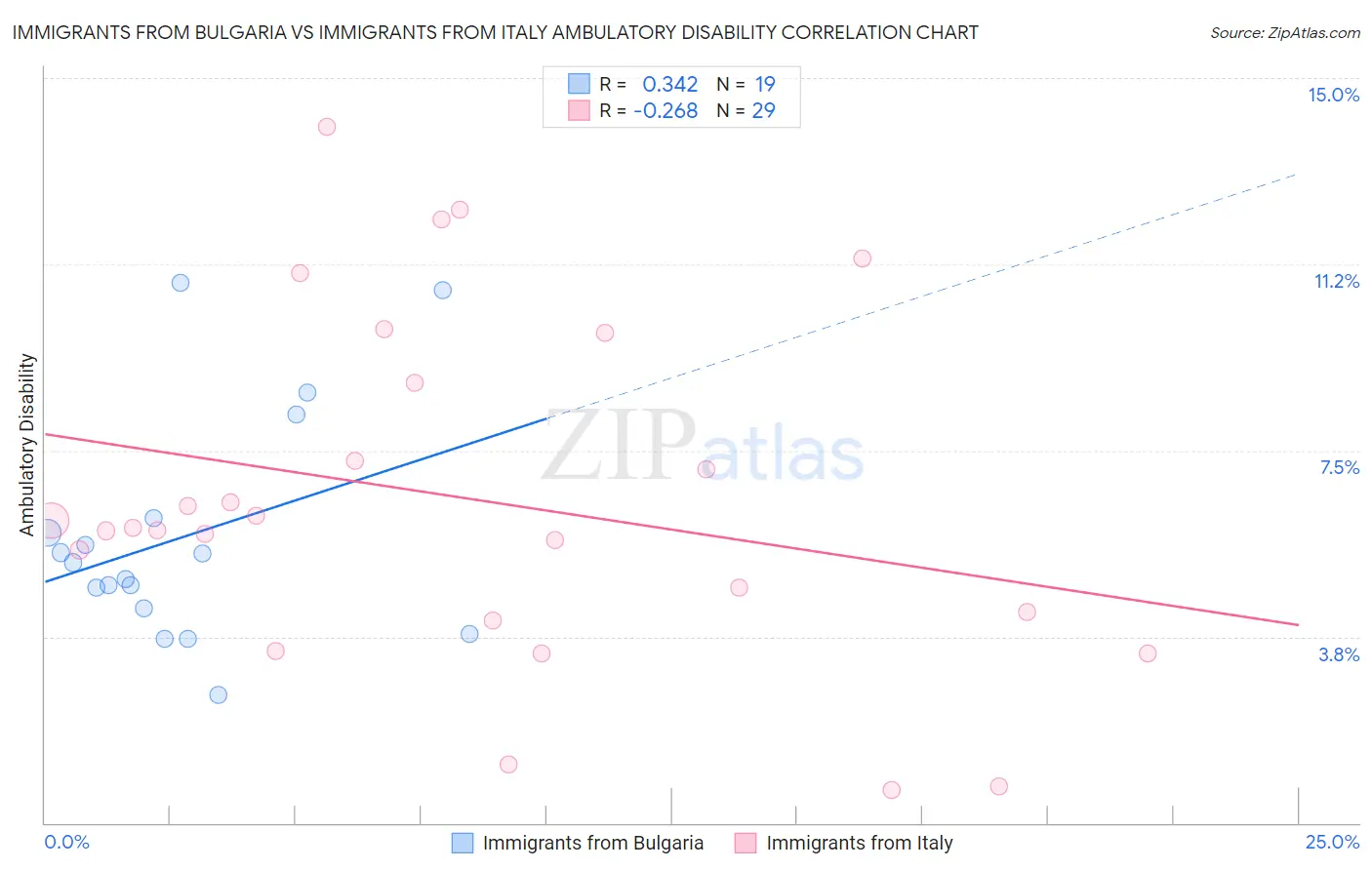 Immigrants from Bulgaria vs Immigrants from Italy Ambulatory Disability