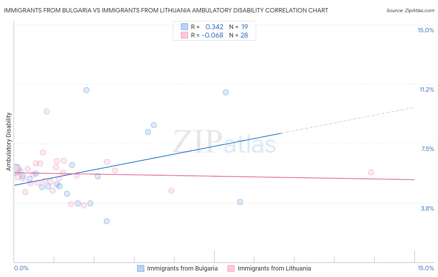 Immigrants from Bulgaria vs Immigrants from Lithuania Ambulatory Disability