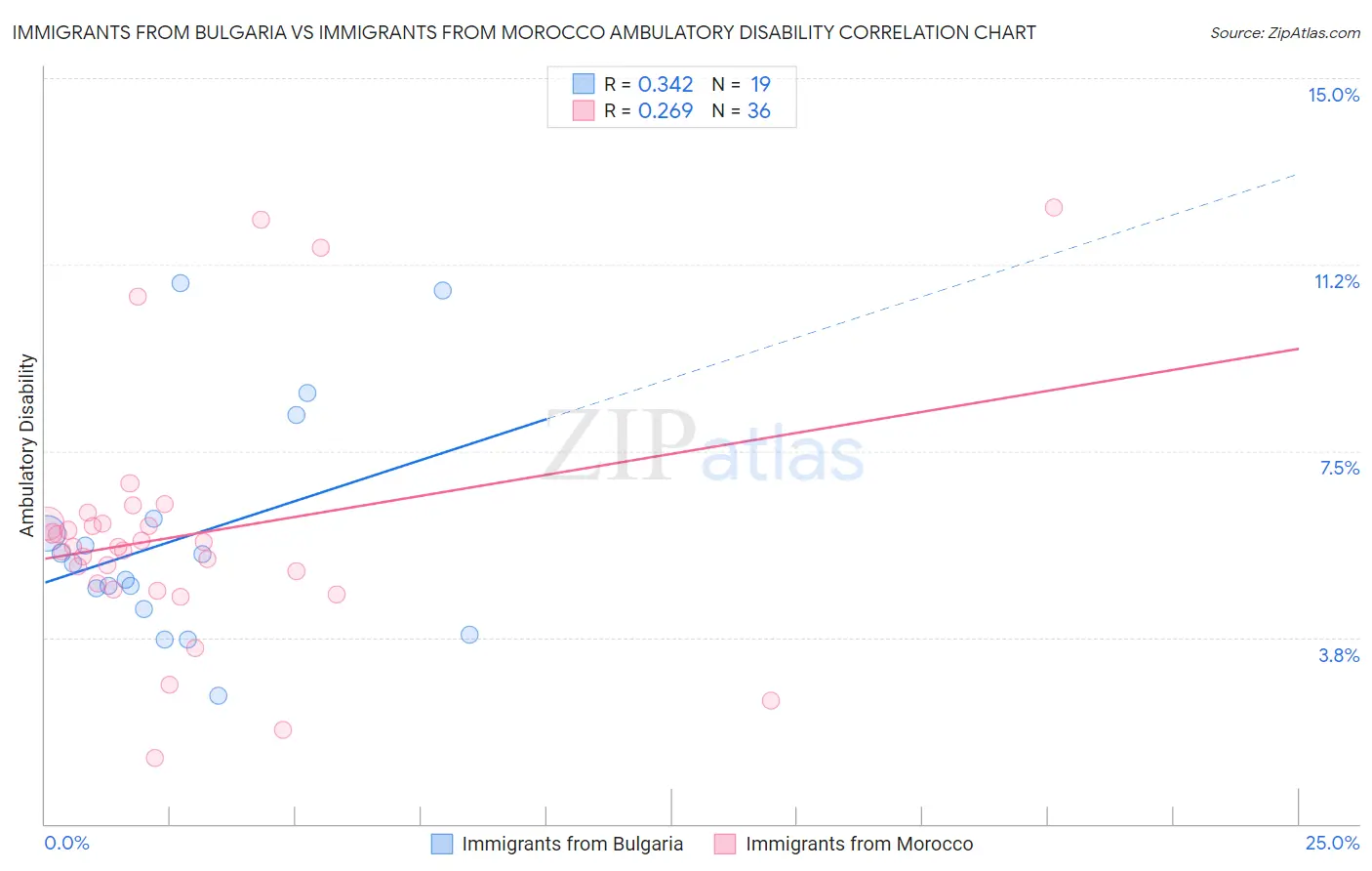 Immigrants from Bulgaria vs Immigrants from Morocco Ambulatory Disability