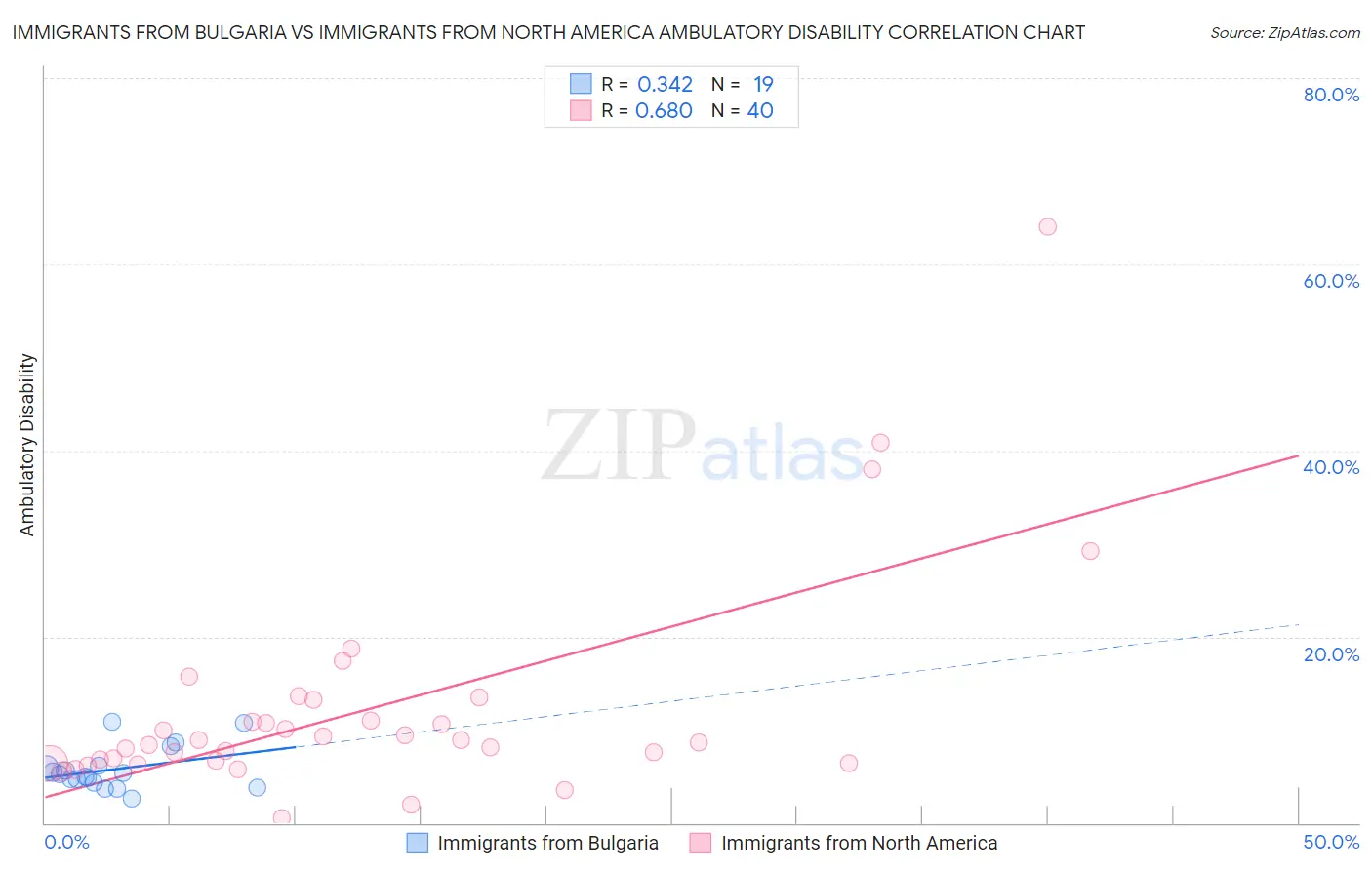 Immigrants from Bulgaria vs Immigrants from North America Ambulatory Disability