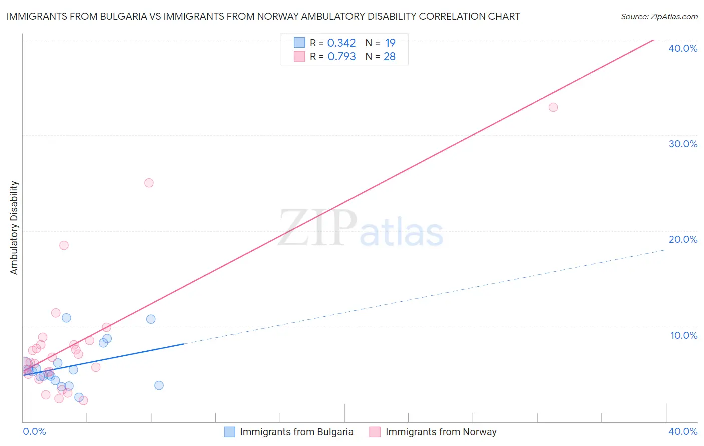 Immigrants from Bulgaria vs Immigrants from Norway Ambulatory Disability