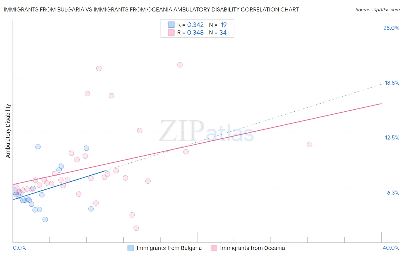 Immigrants from Bulgaria vs Immigrants from Oceania Ambulatory Disability