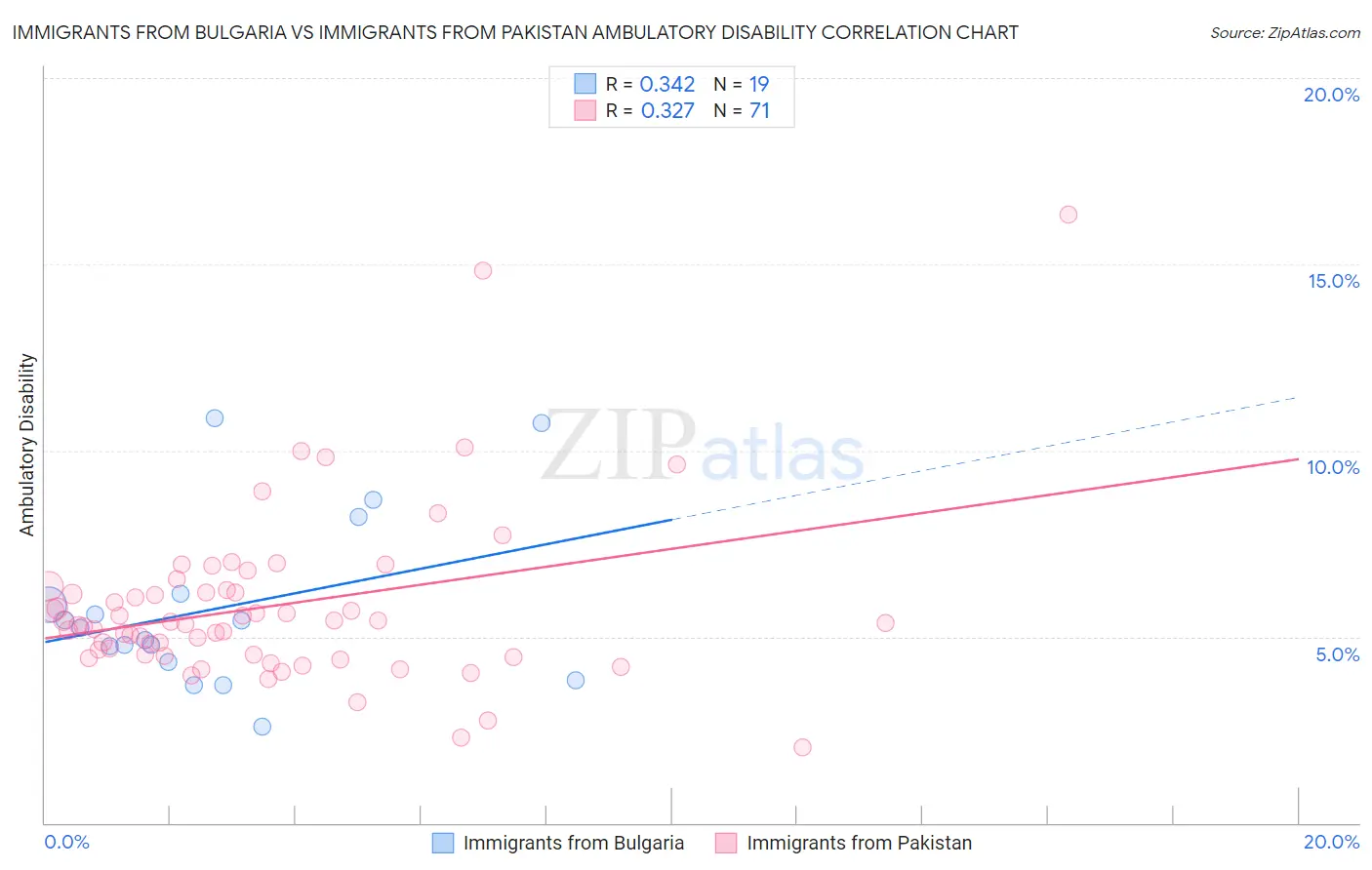 Immigrants from Bulgaria vs Immigrants from Pakistan Ambulatory Disability