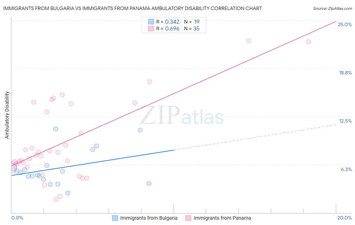 Immigrants from Bulgaria vs Immigrants from Panama Ambulatory Disability