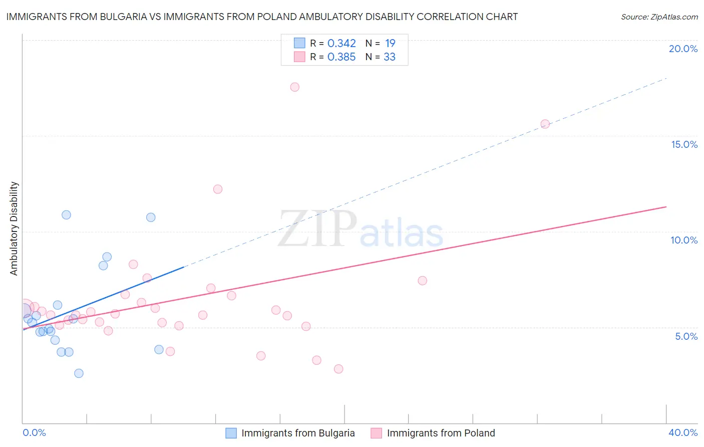 Immigrants from Bulgaria vs Immigrants from Poland Ambulatory Disability