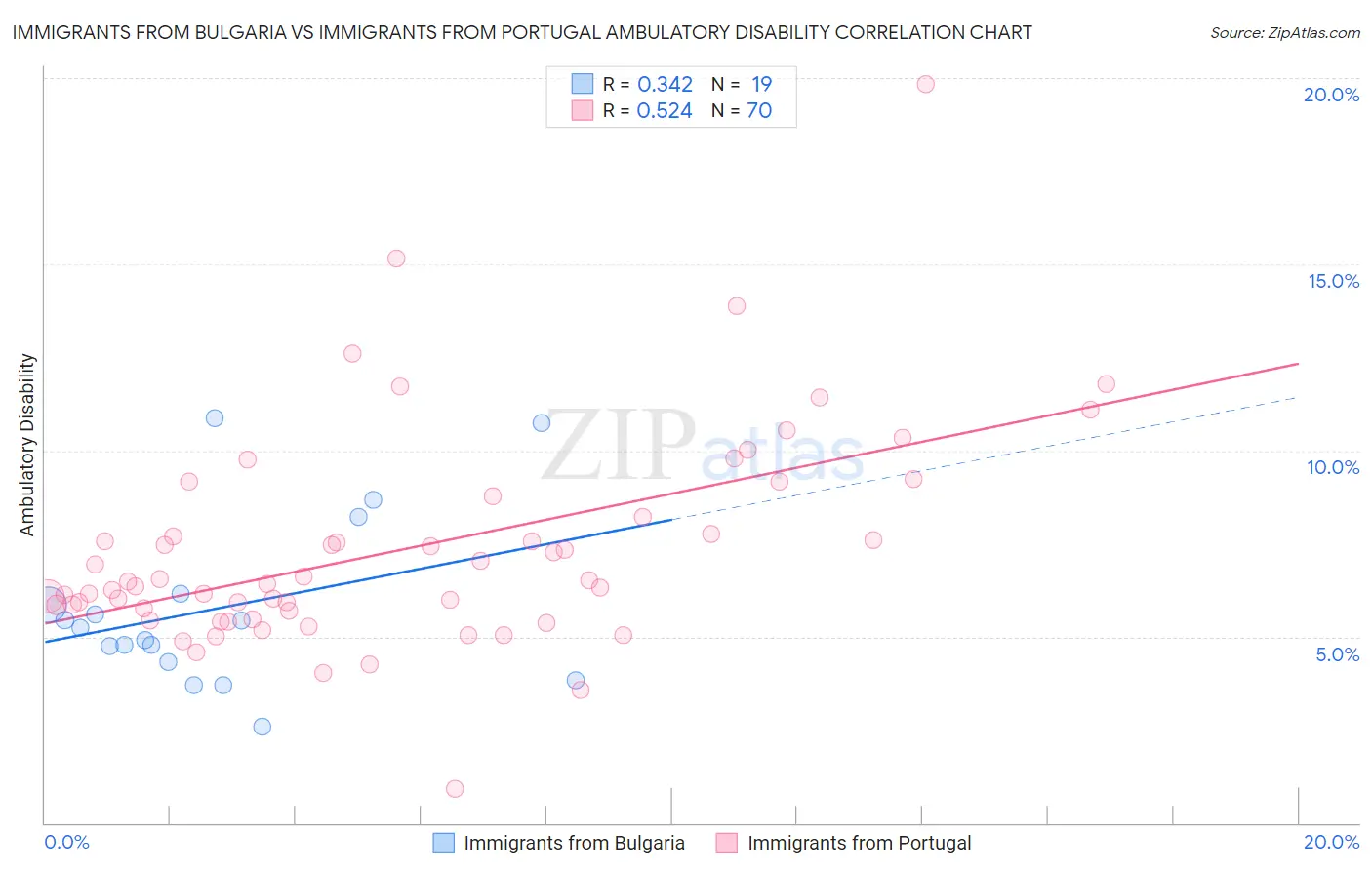 Immigrants from Bulgaria vs Immigrants from Portugal Ambulatory Disability