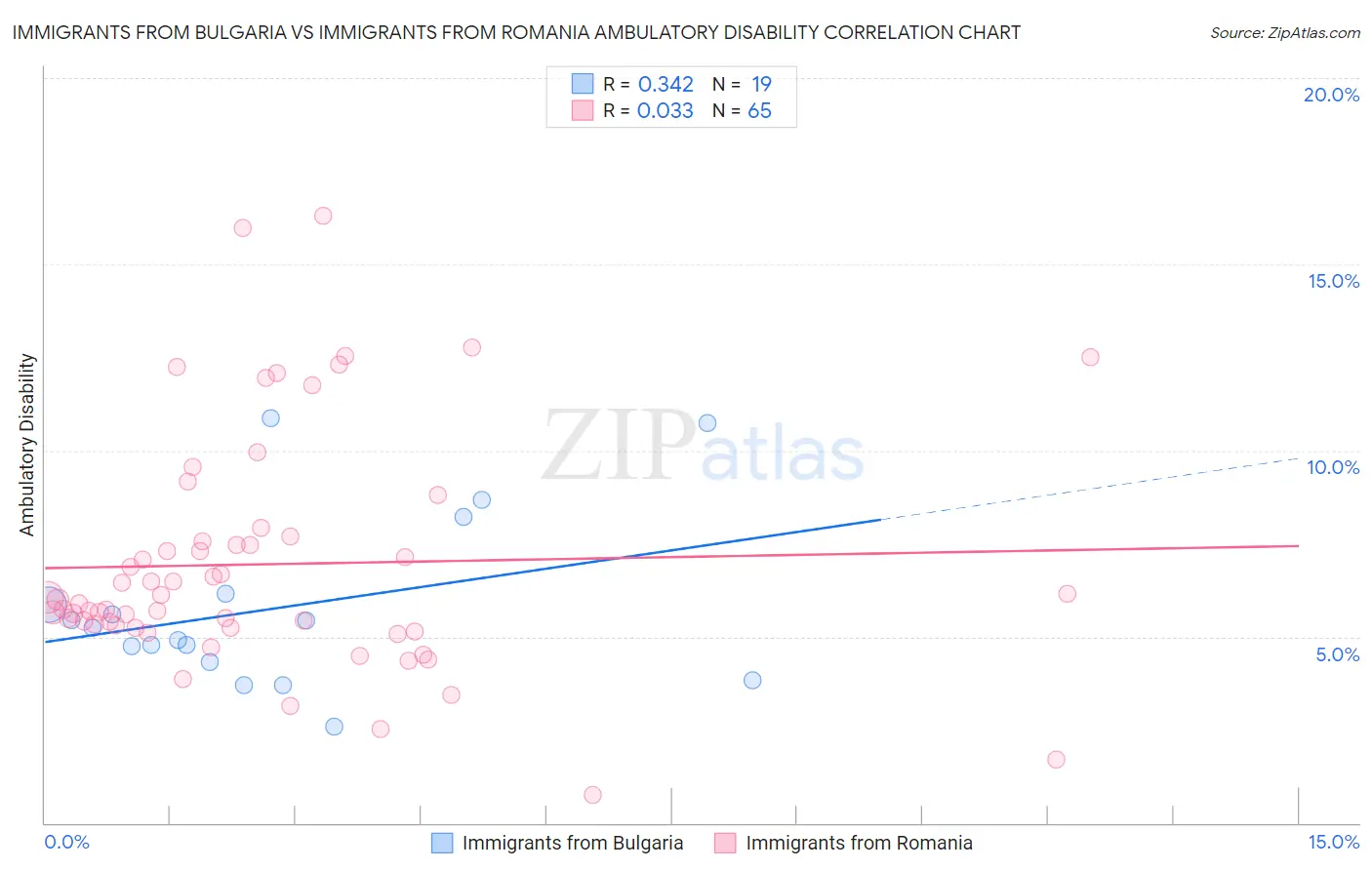 Immigrants from Bulgaria vs Immigrants from Romania Ambulatory Disability